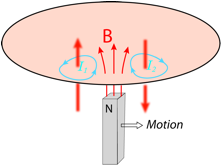 Description: Macintosh HD:Users:tohei:Documents:*G_Figures:4_Magnetism:II-240-3_Arago'sDisk-Principle-2.tif
